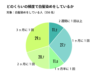 白髪染め頻度グラフ
